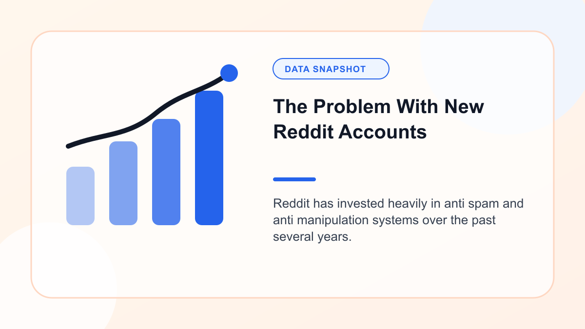 Chart showing the Problem With New Reddit Accounts