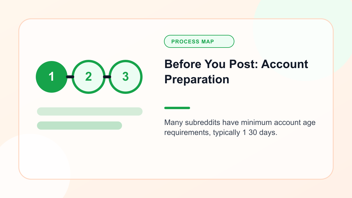 Infographic explaining before You Post: Account Preparation