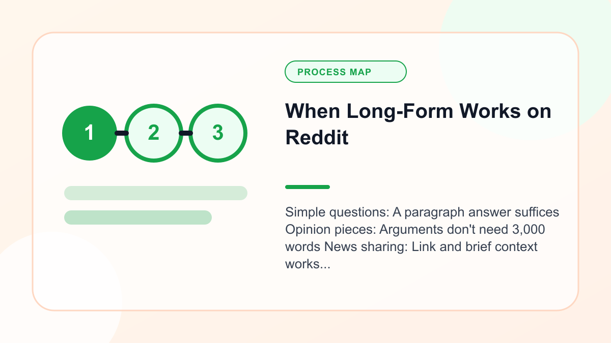 Infographic explaining when Long Form Works on Reddit