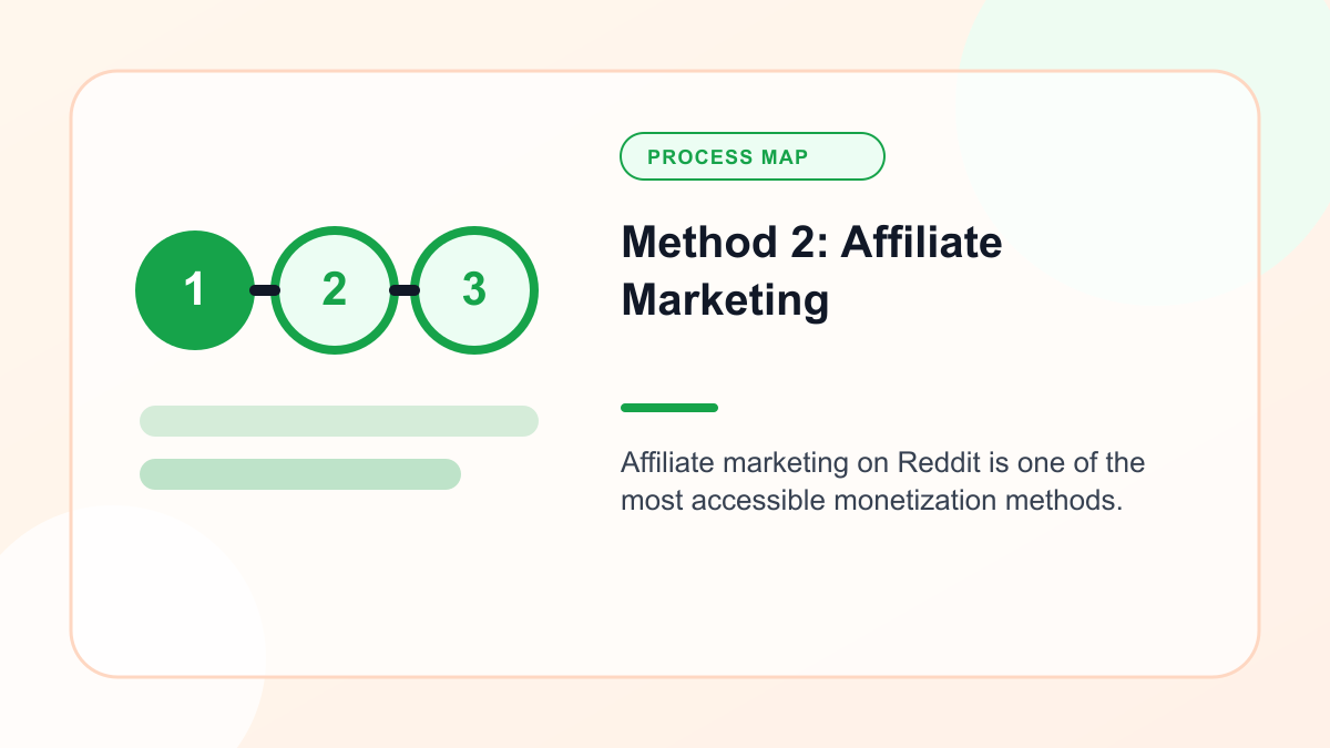 Infographic explaining method 2: Affiliate Marketing