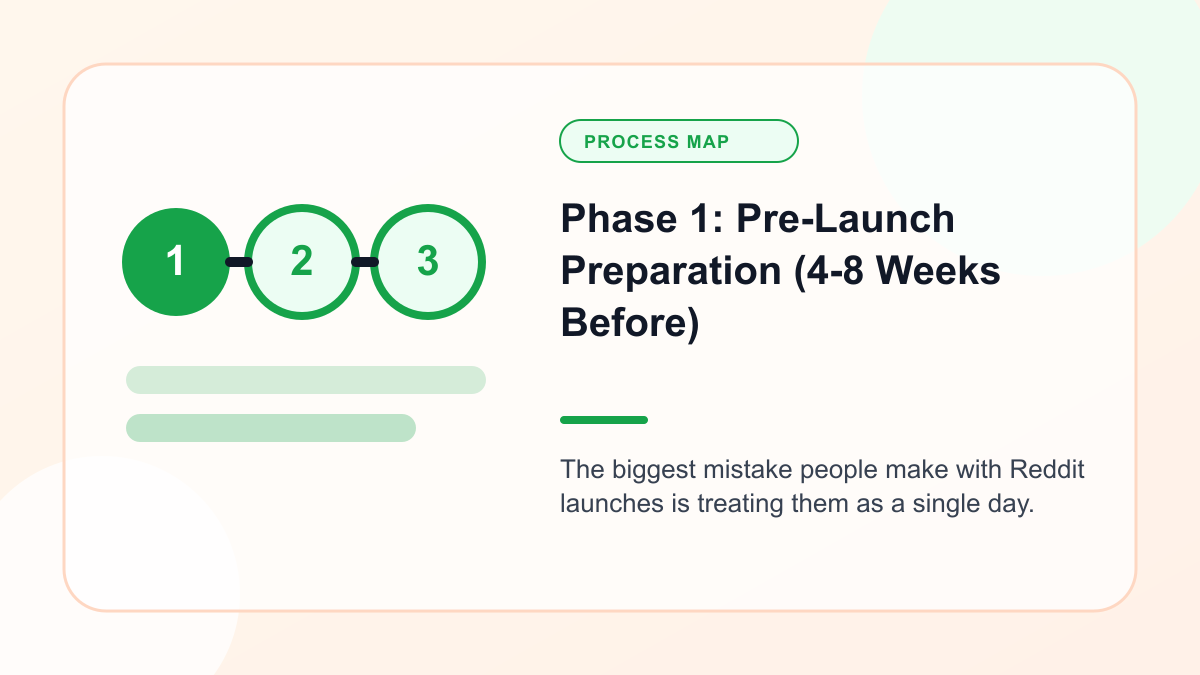 Infographic explaining phase 1: Pre Launch Preparation (4 8 Weeks Before)