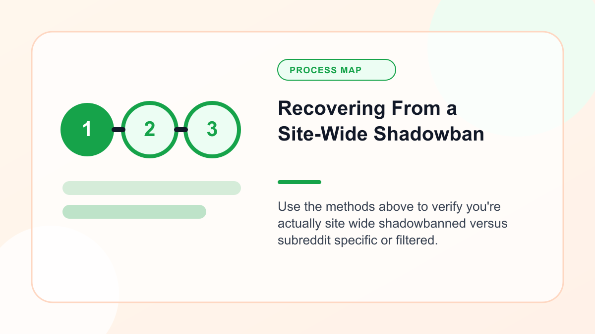 Infographic explaining recovering From a Site Wide Shadowban