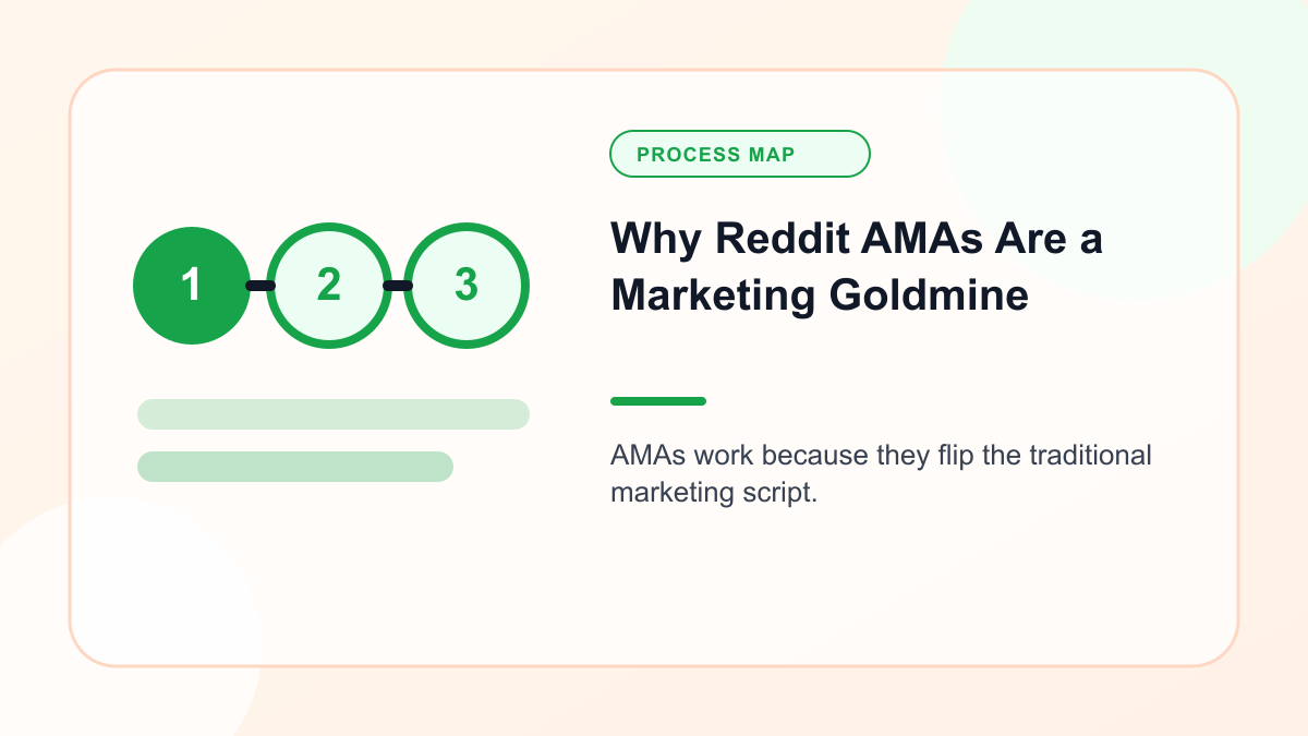 Infographic explaining why Reddit AMAs Are a Marketing Goldmine