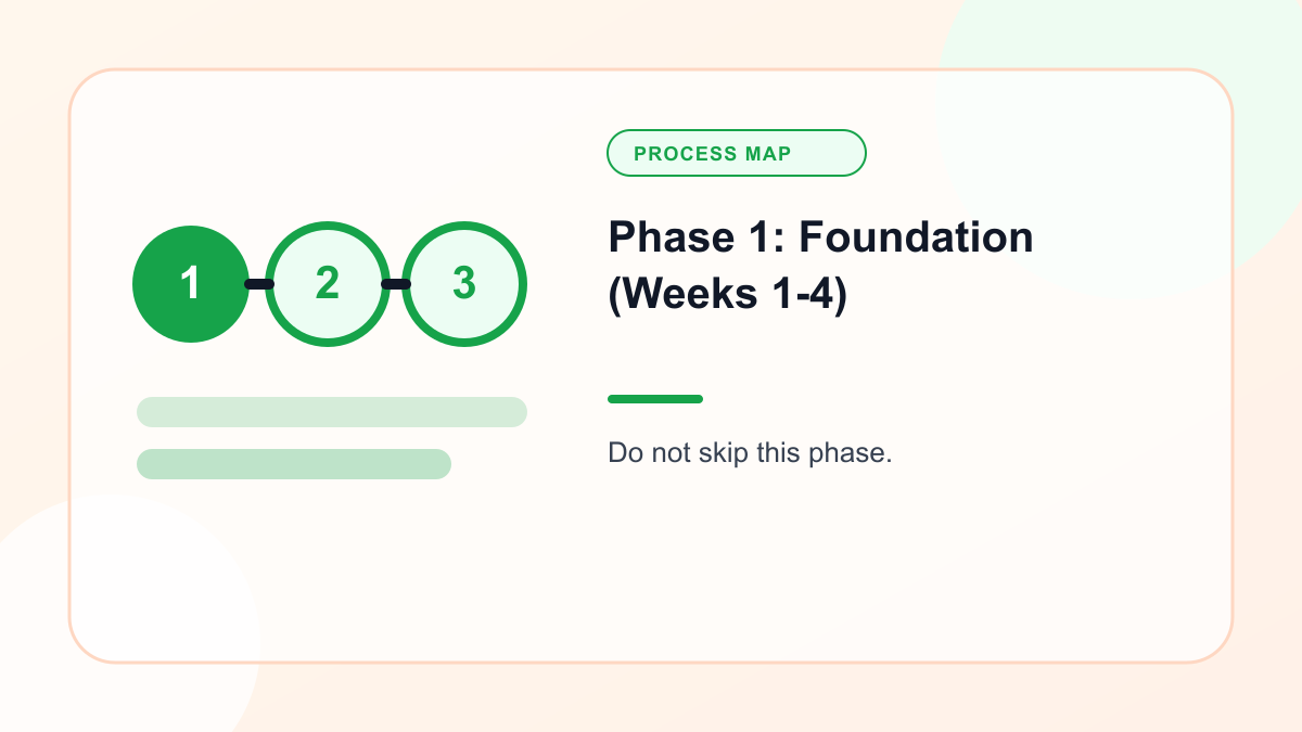 Infographic explaining phase 1: Foundation (Weeks 1 4)