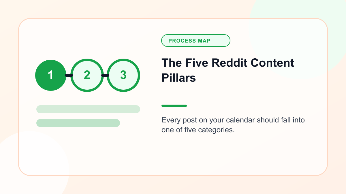 Infographic explaining the Five Reddit Content Pillars
