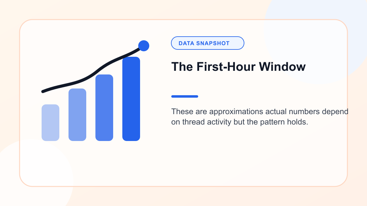 Chart showing the First Hour Window