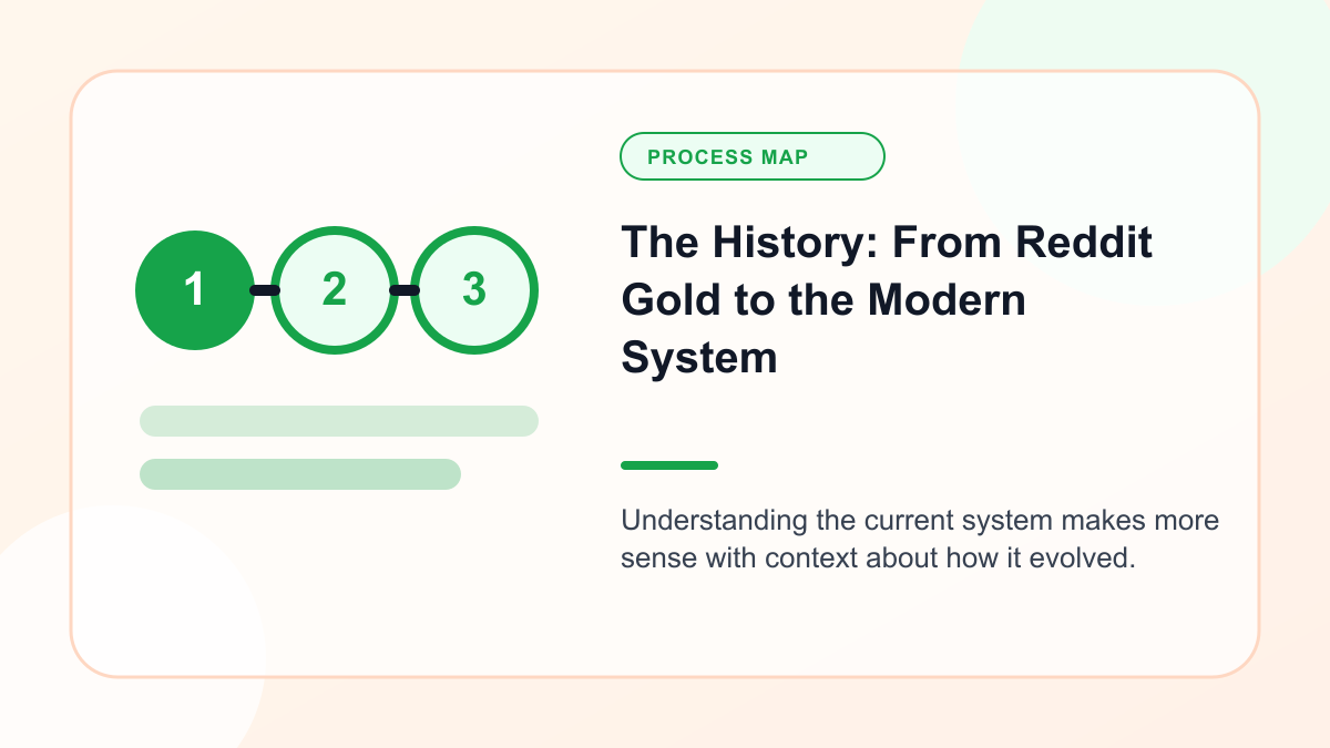 Infographic explaining the History: From Reddit Gold to the Modern System