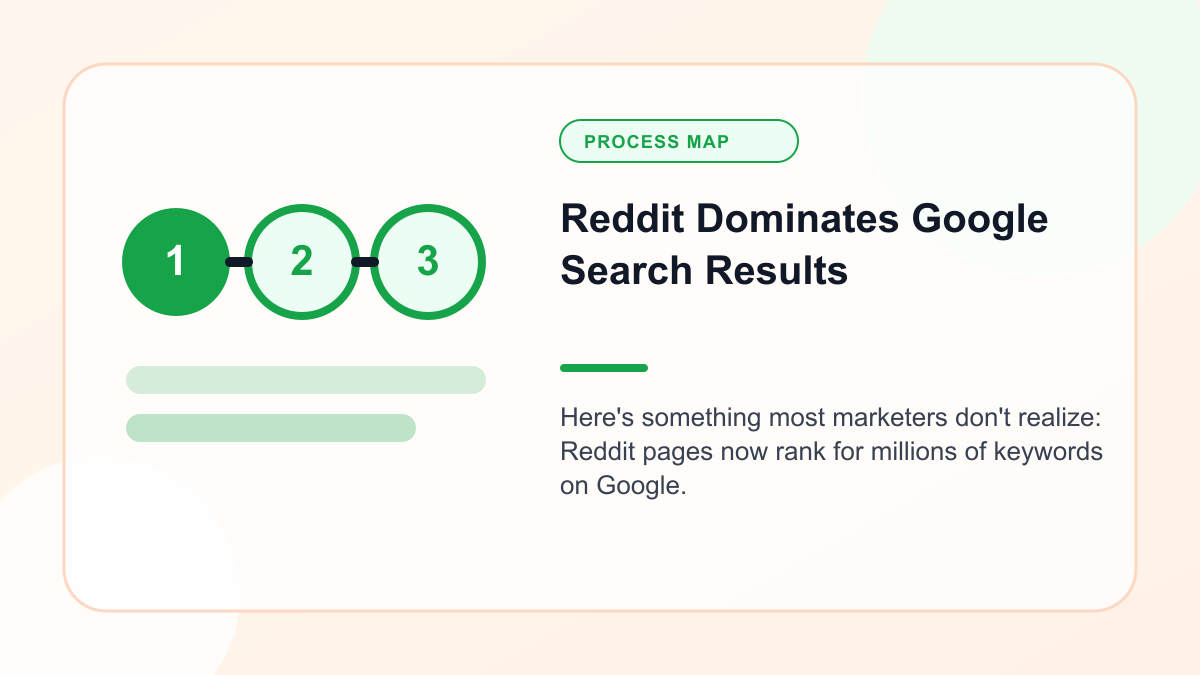 Infographic explaining reddit Dominates Google Search Results