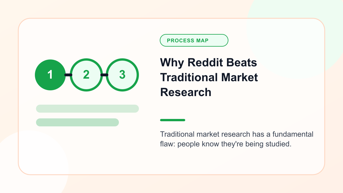 Infographic explaining why Reddit Beats Traditional Market Research
