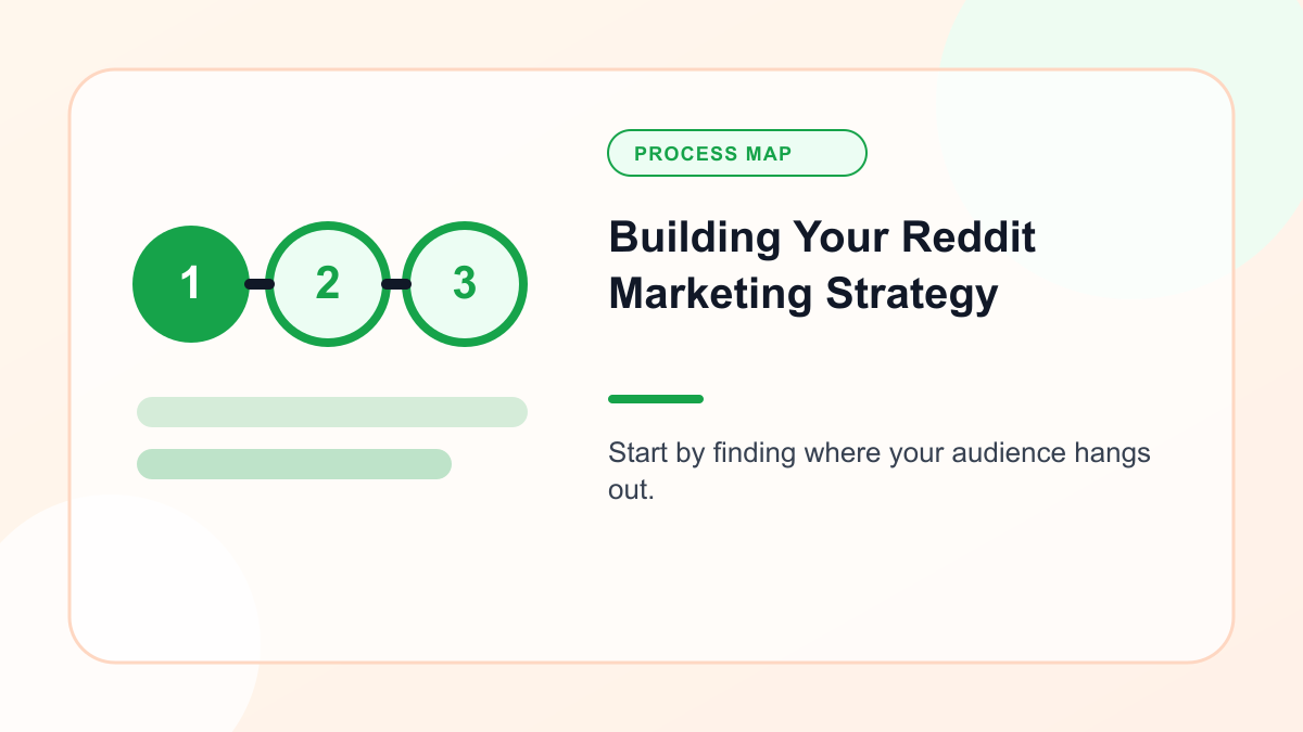 Infographic explaining building Your Reddit Marketing Strategy