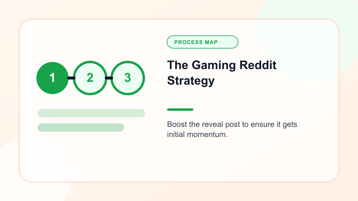 Infographic explaining the Gaming Reddit Strategy