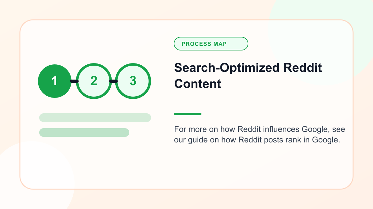 Infographic explaining search Optimized Reddit Content